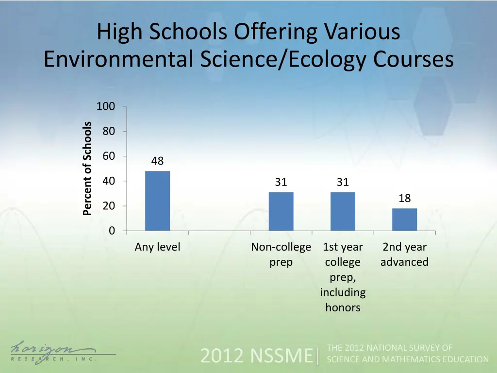 high schools offering various environmental