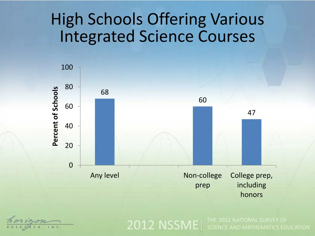 high schools offering various integrated science