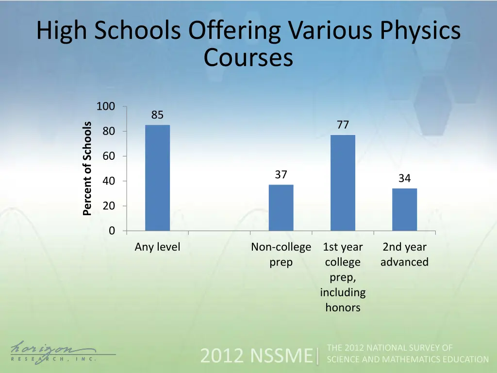 high schools offering various physics courses