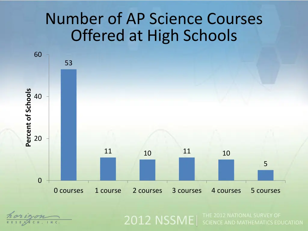 number of ap science courses offered at high