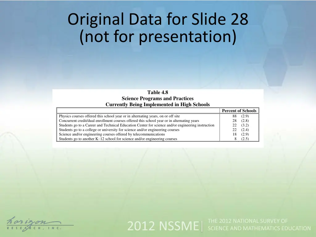 original data for slide 28 not for presentation