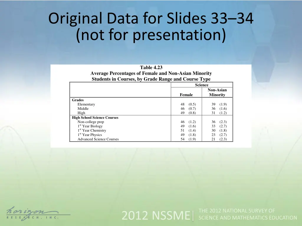 original data for slides 2