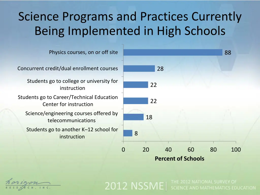 science programs and practices currently being
