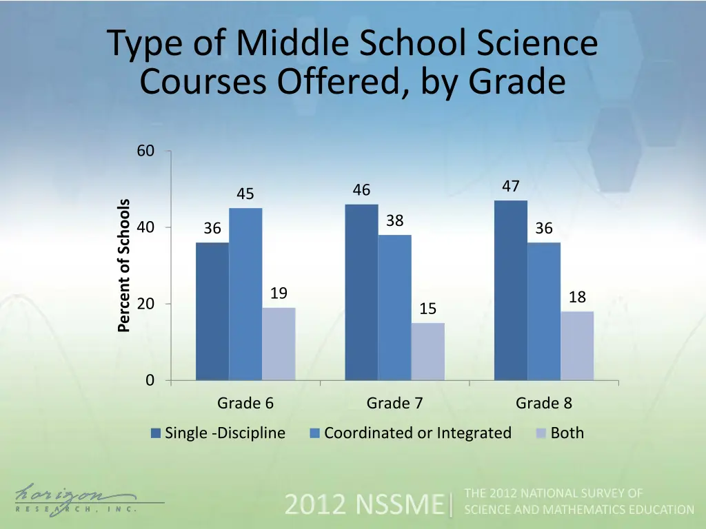 type of middle school science courses offered