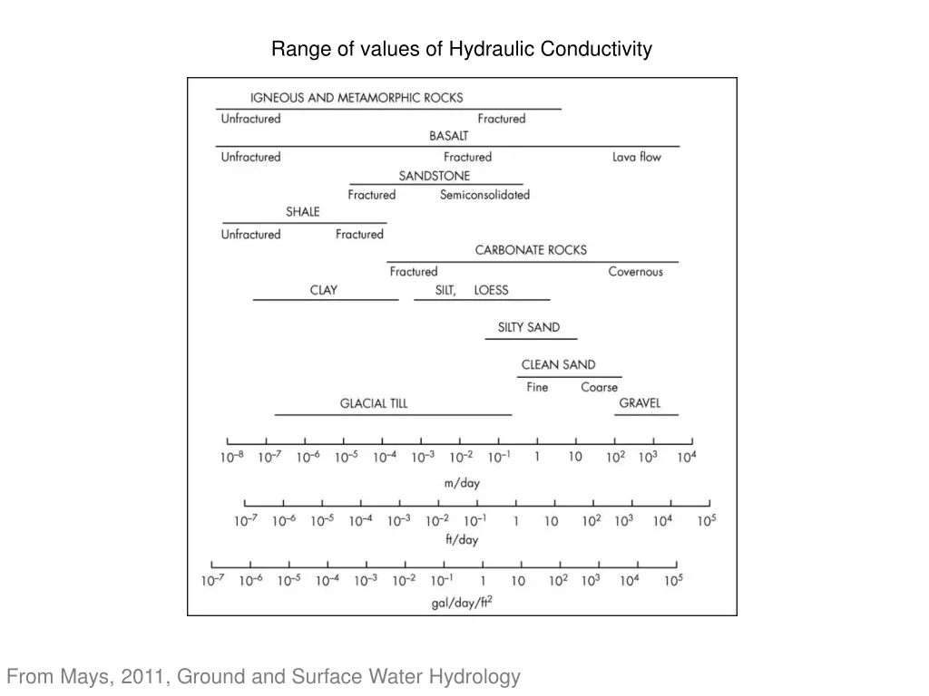 range of values of hydraulic conductivity