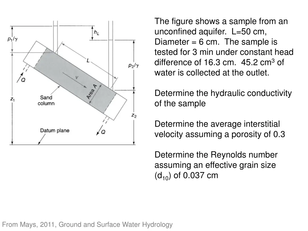 the figure shows a sample from an unconfined