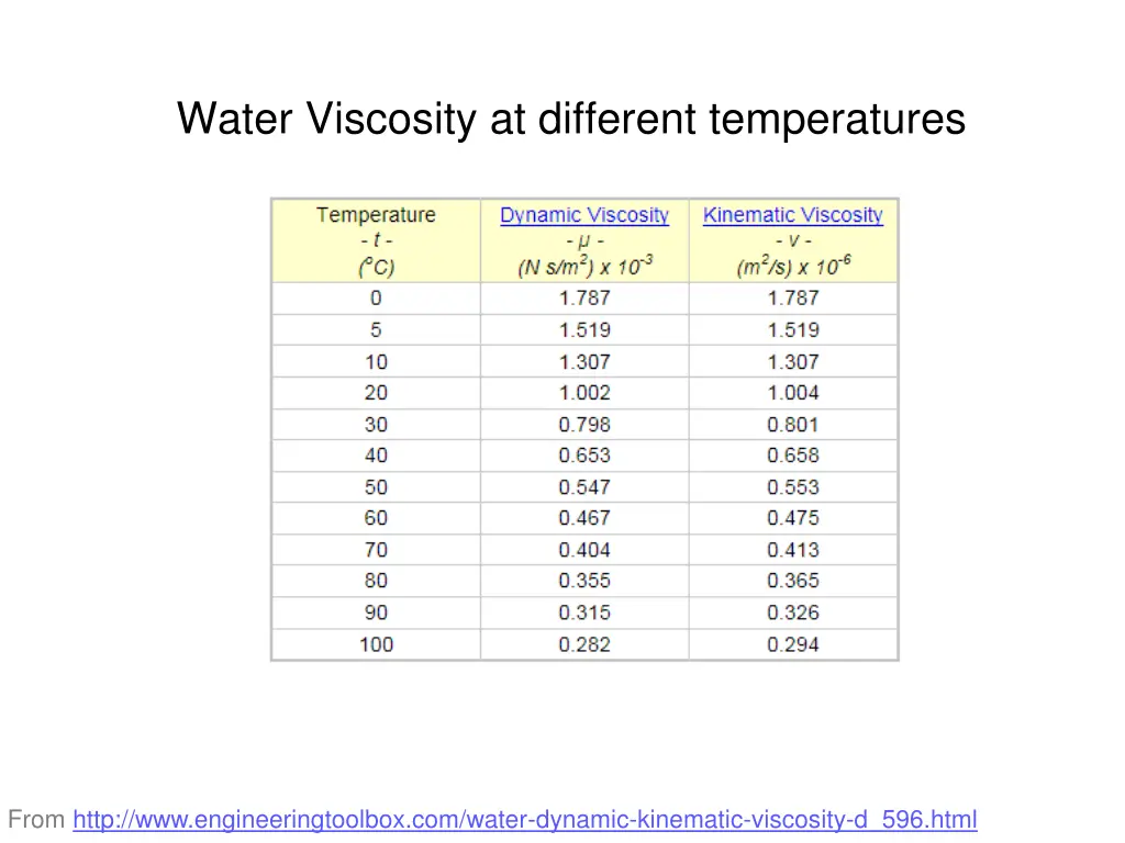 water viscosity at different temperatures