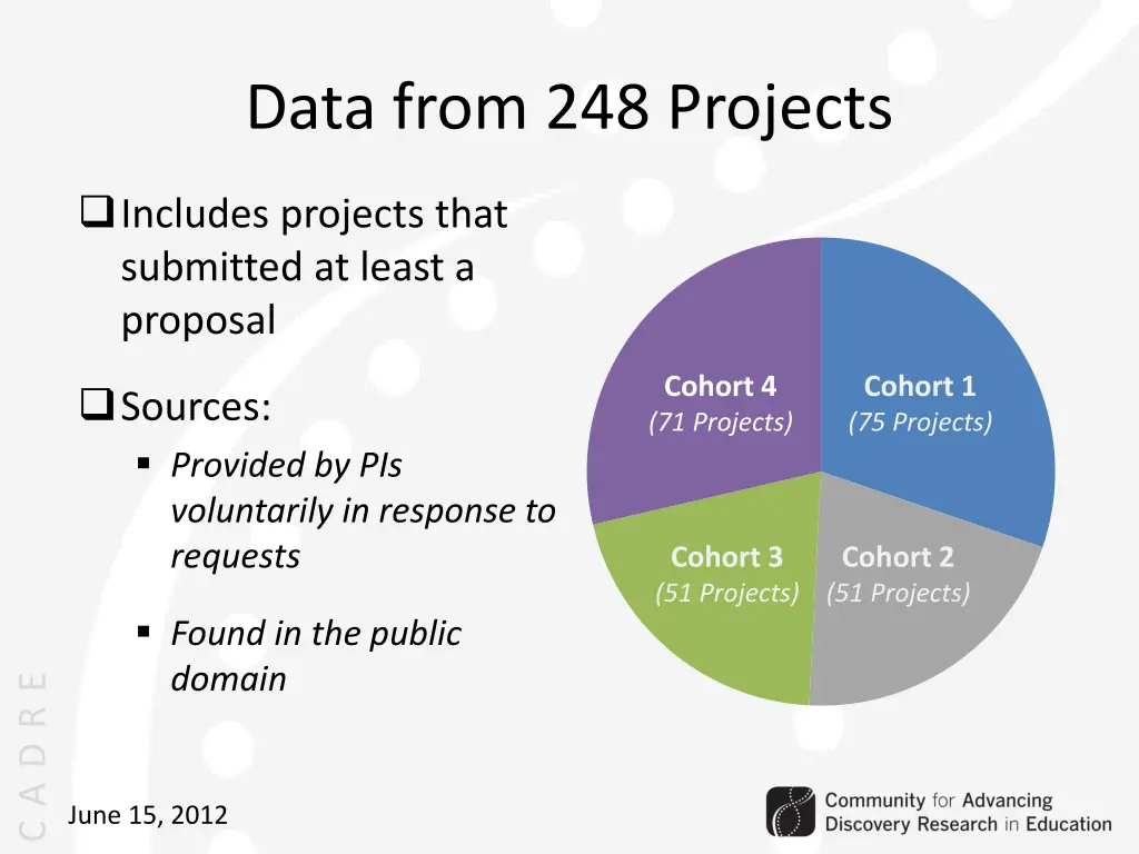 data from 248 projects