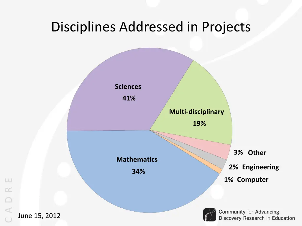 disciplines addressed in projects