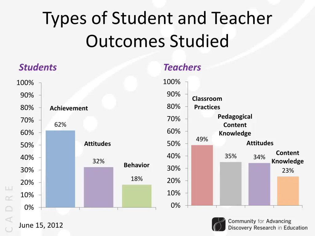 types of student and teacher outcomes studied