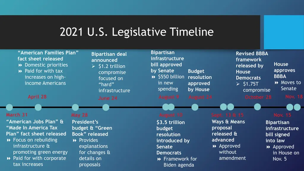 2021 u s legislative timeline