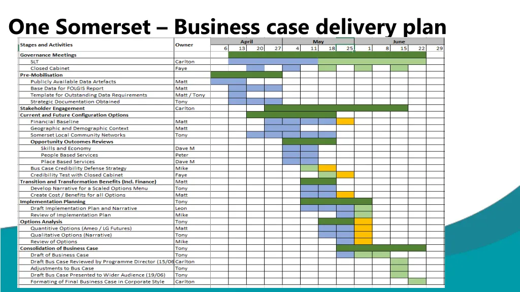 one somerset business case delivery plan