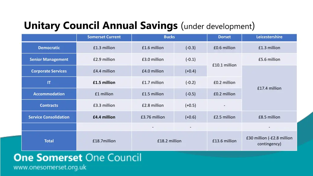 unitary council annual savings under development