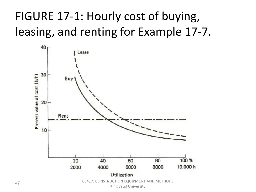 figure 17 1 hourly cost of buying leasing