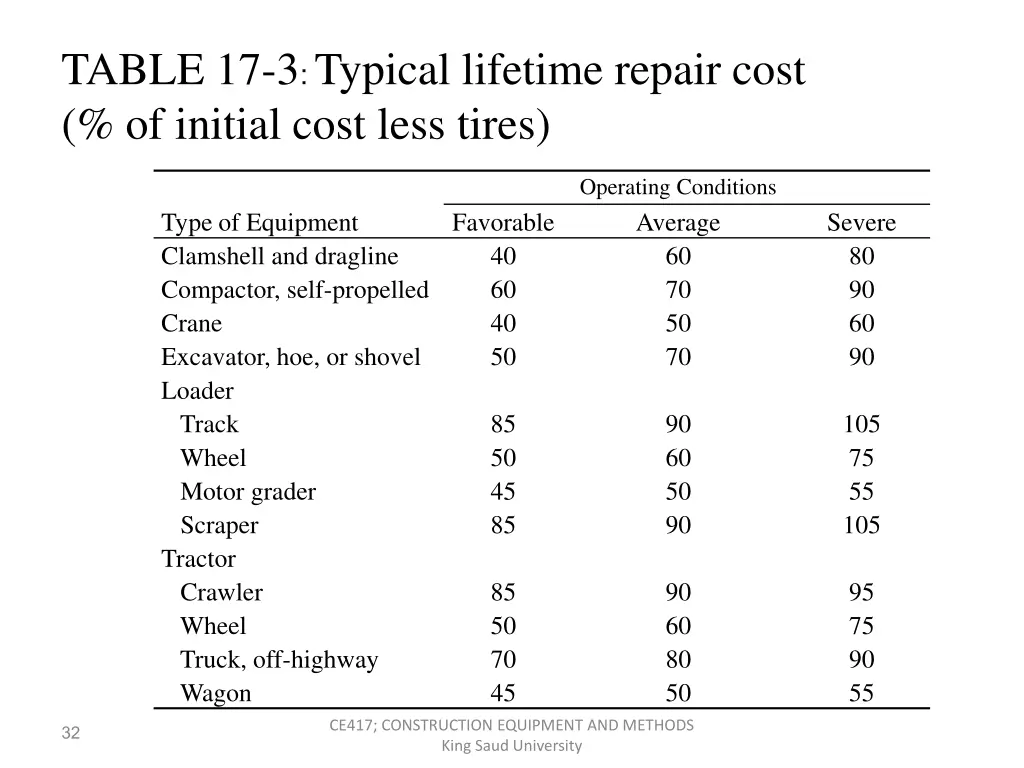 table 17 3 typical lifetime repair cost