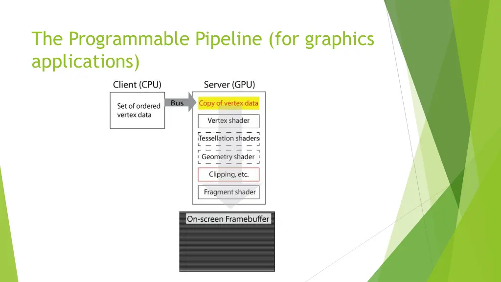 the programmable pipeline for graphics
