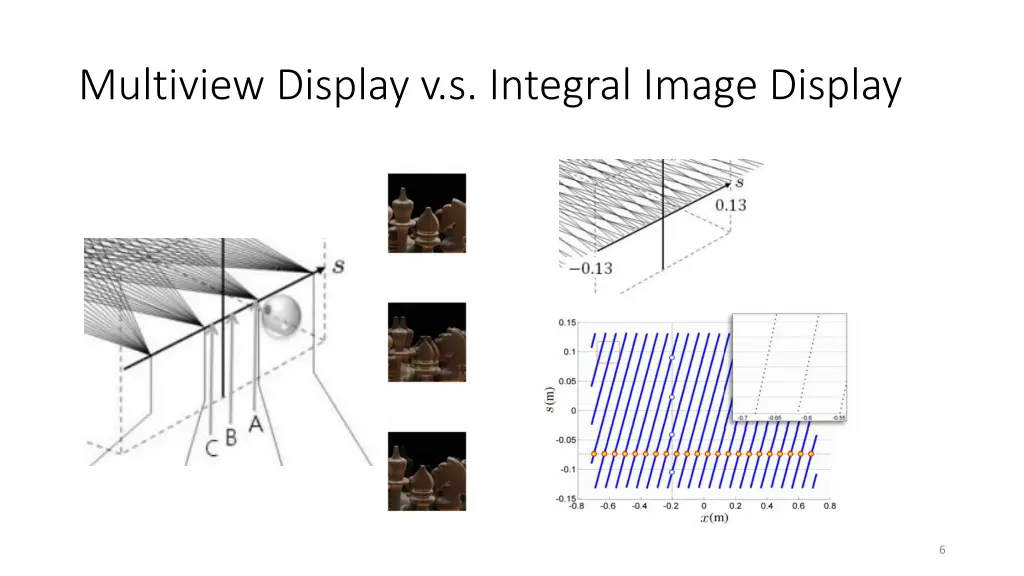 multiview display v s integral image display