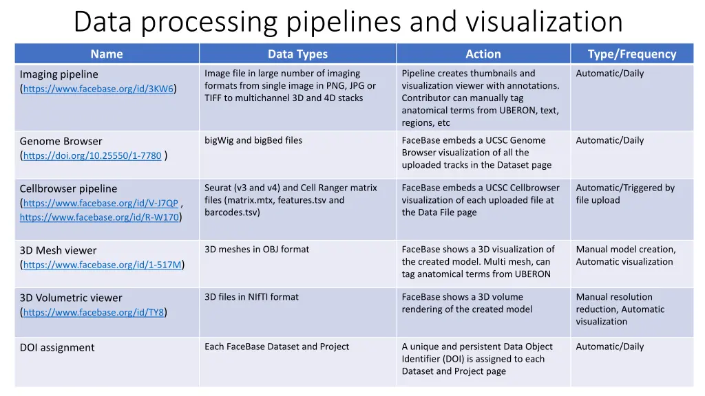 data processing pipelines and visualization