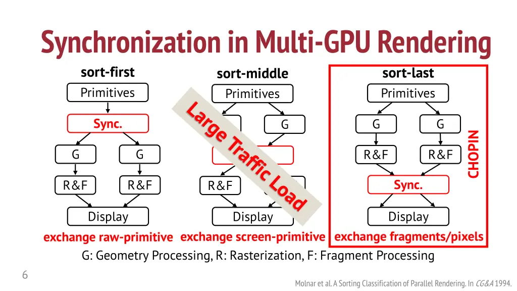 synchronization in multi gpu rendering sort first