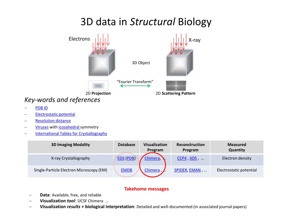 3d data in structural biology