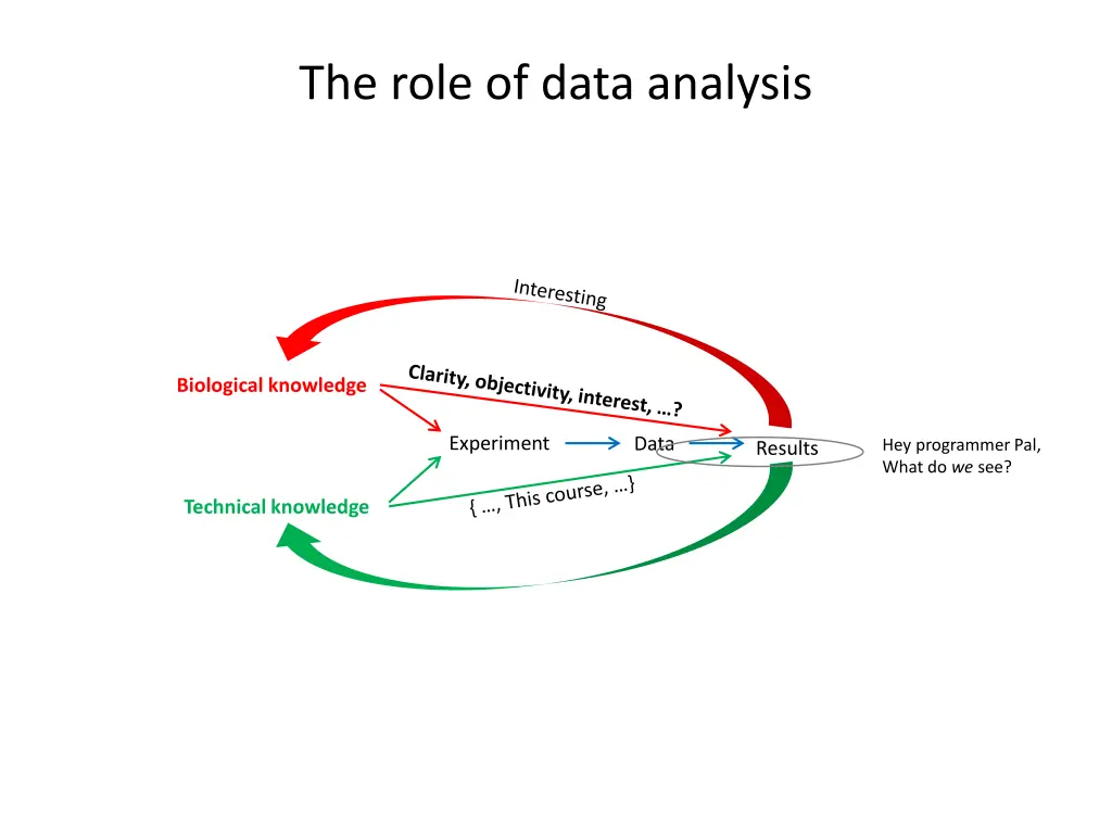 the role of data analysis