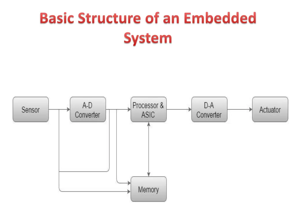 basic structure of an embedded system
