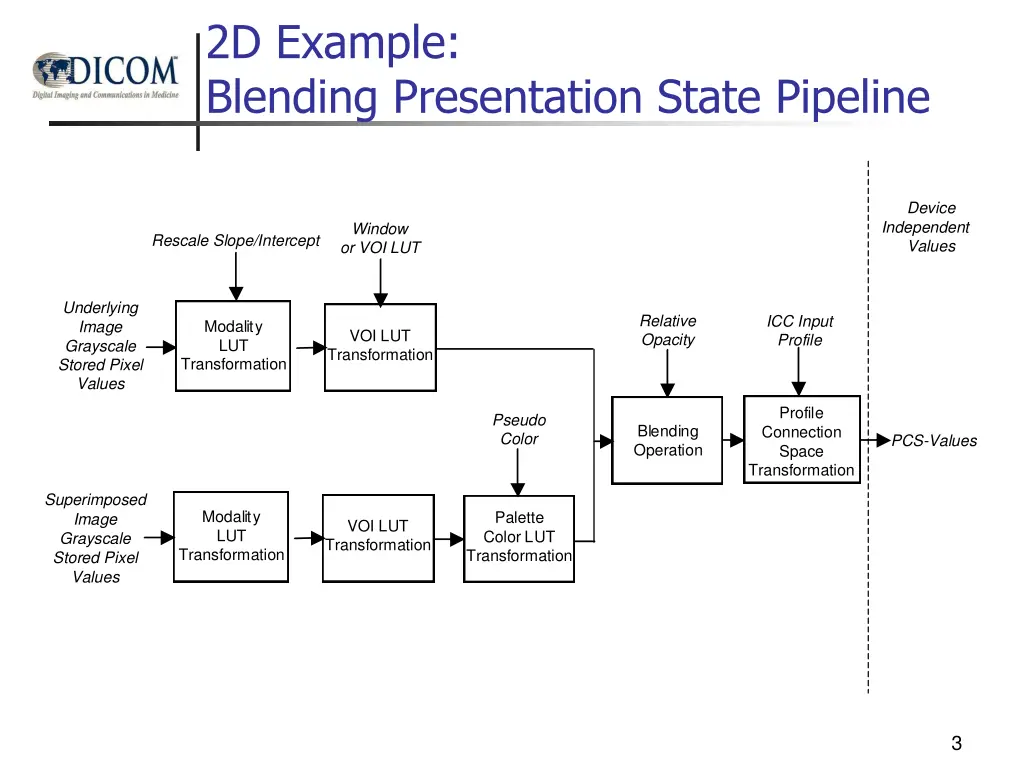 2d example blending presentation state pipeline