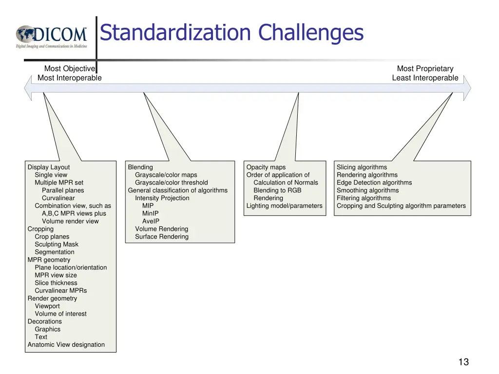 standardization challenges 1