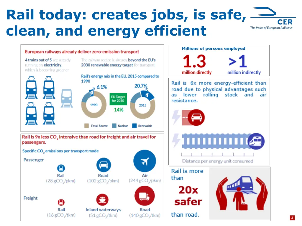 rail today creates jobs is safe clean and energy