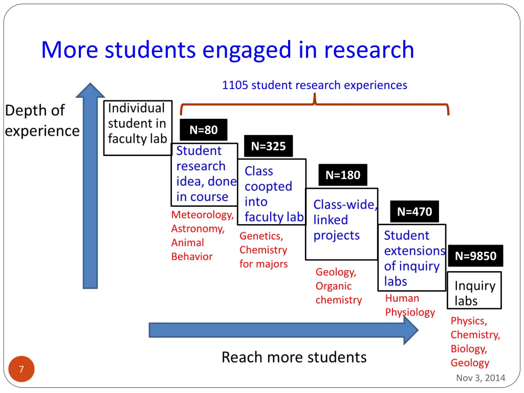 more students engaged in research