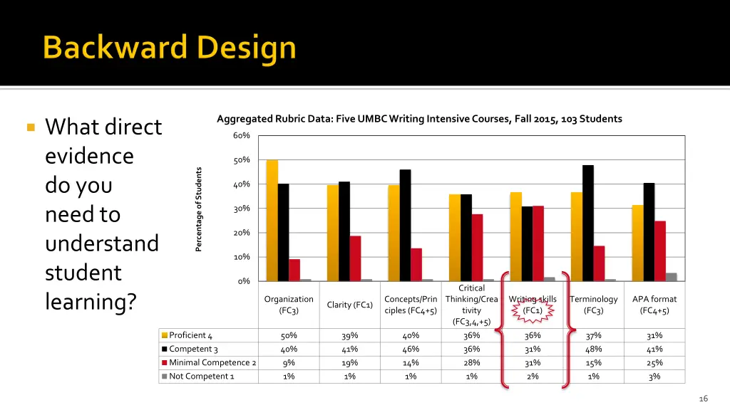 aggregated rubric data five umbc writing