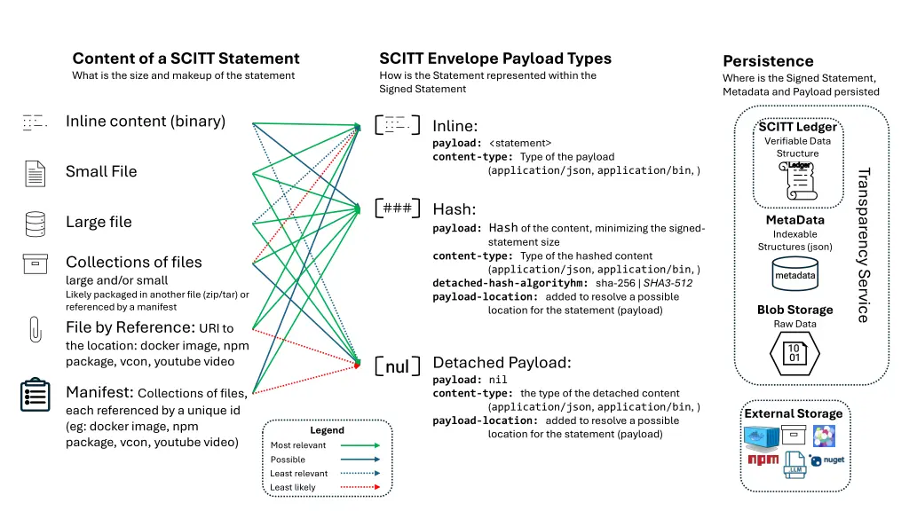 content of a scitt statement what is the size 1