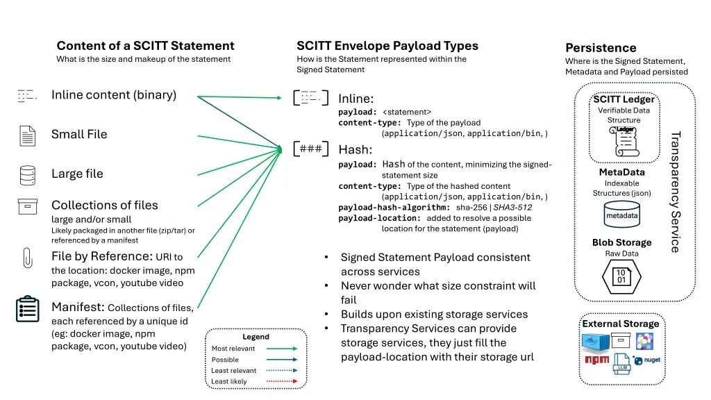 content of a scitt statement what is the size 2