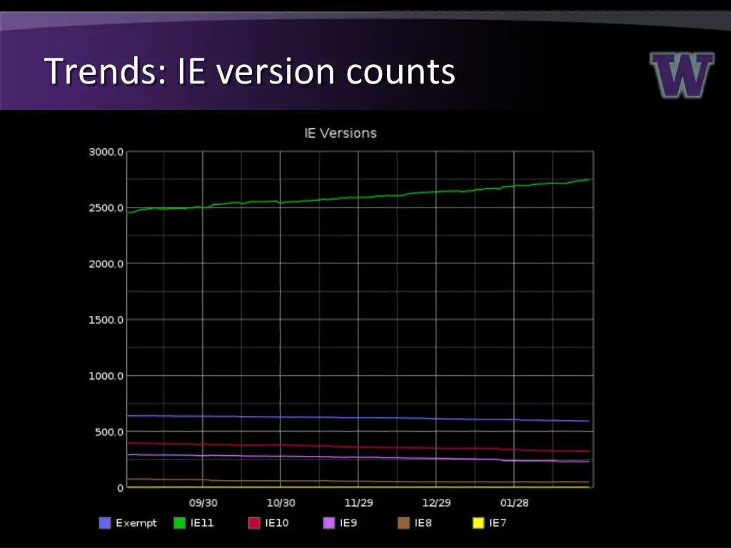 trends ie version counts