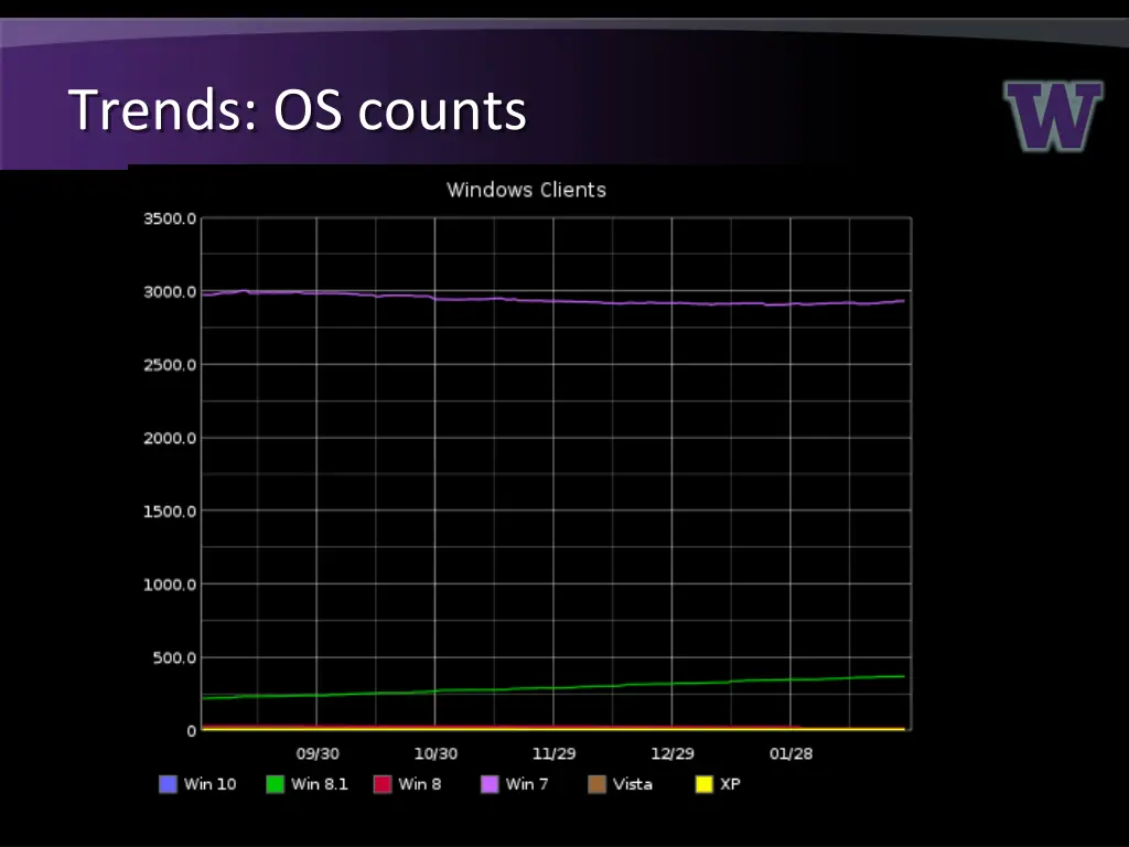 trends os counts
