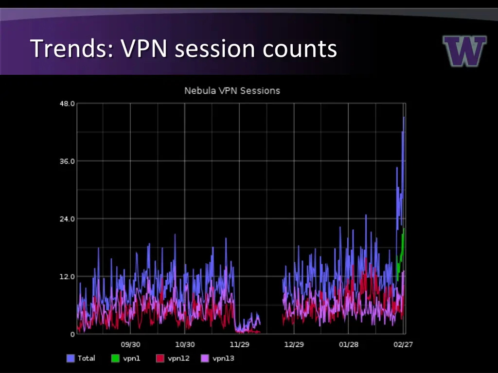 trends vpn session counts