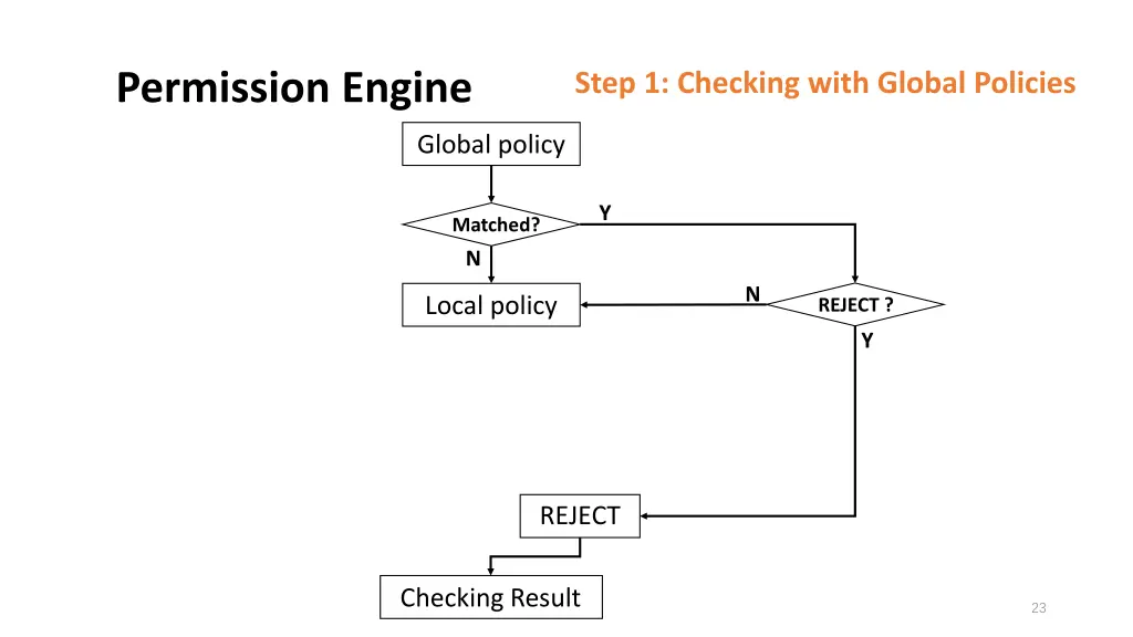 permission engine