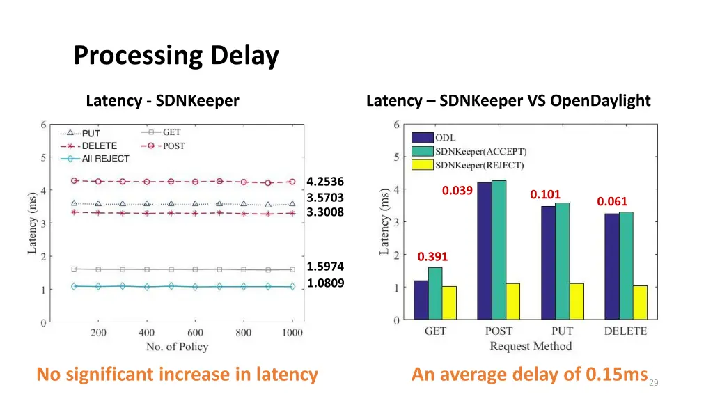 processing delay 1
