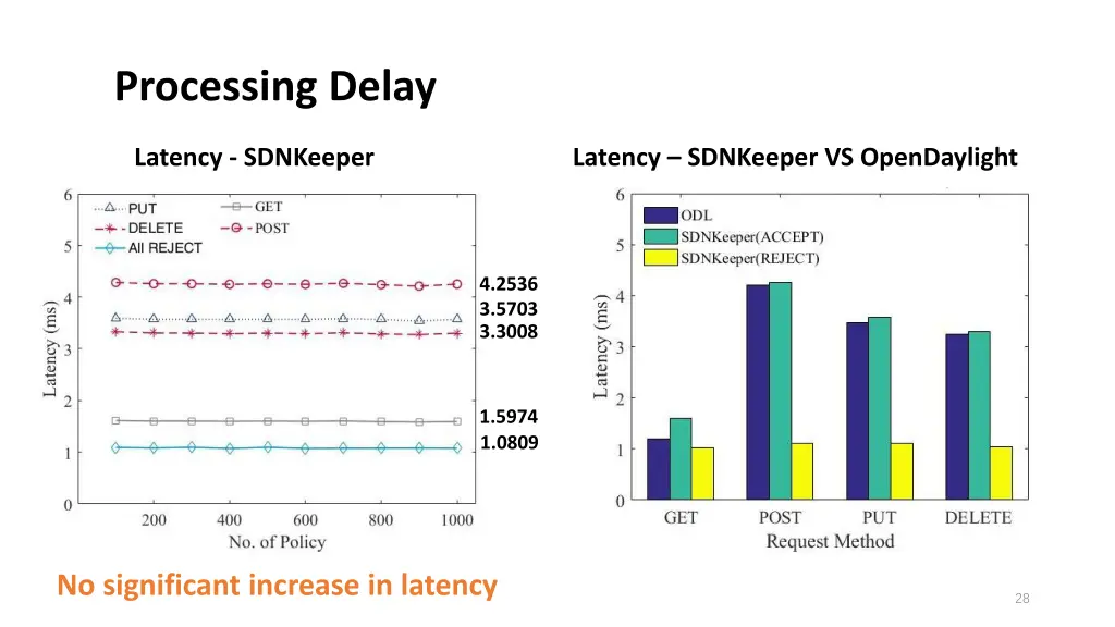 processing delay