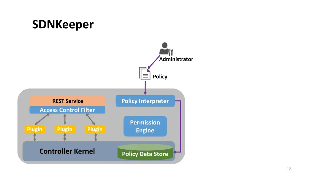 sdnkeeper 1