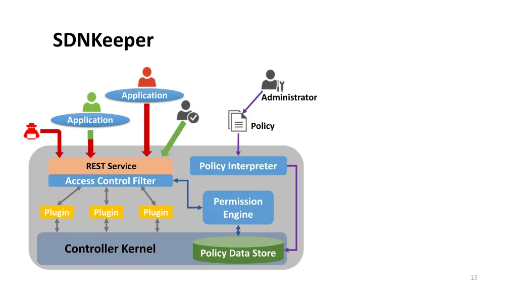 sdnkeeper 2