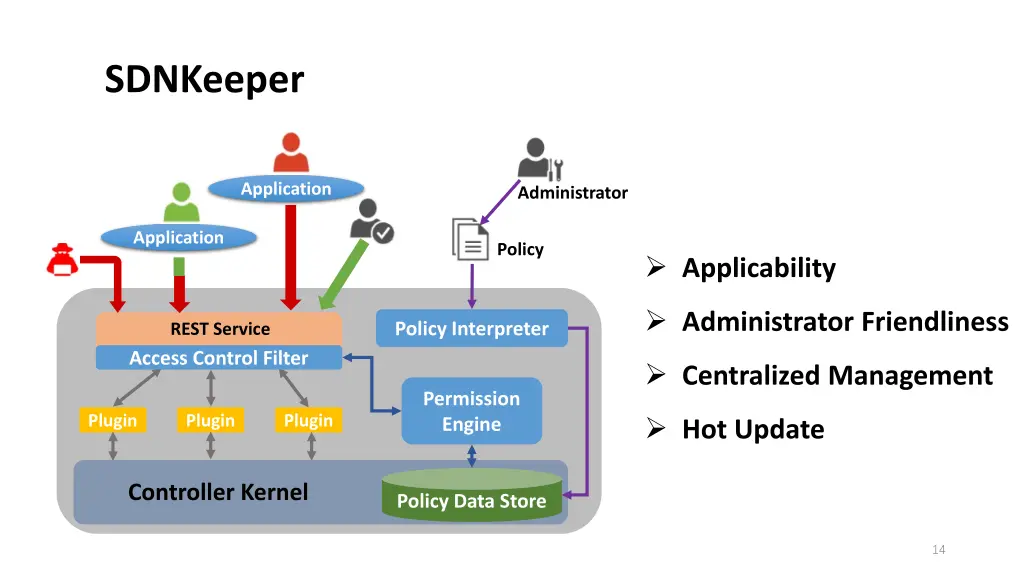 sdnkeeper 3