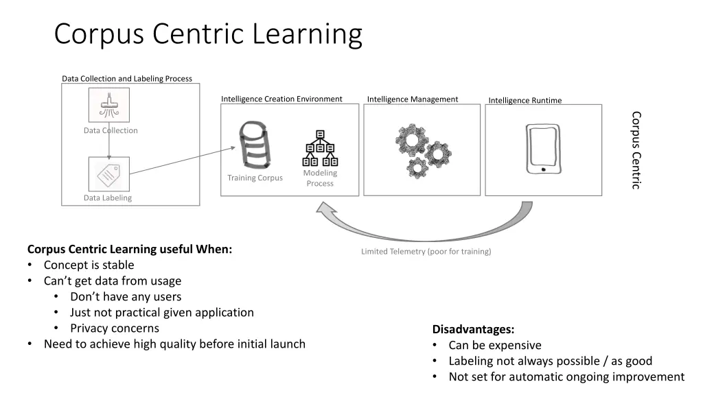 corpus centric learning