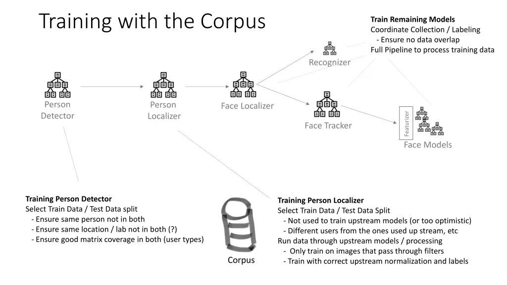 training with the corpus