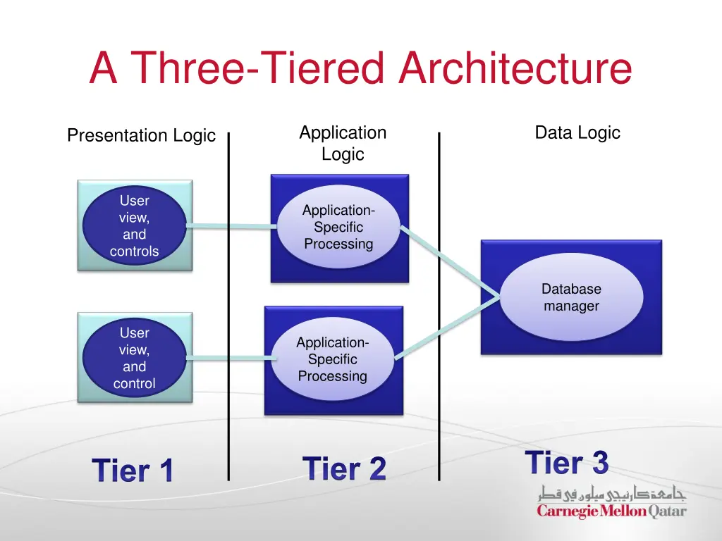 a three tiered architecture 1