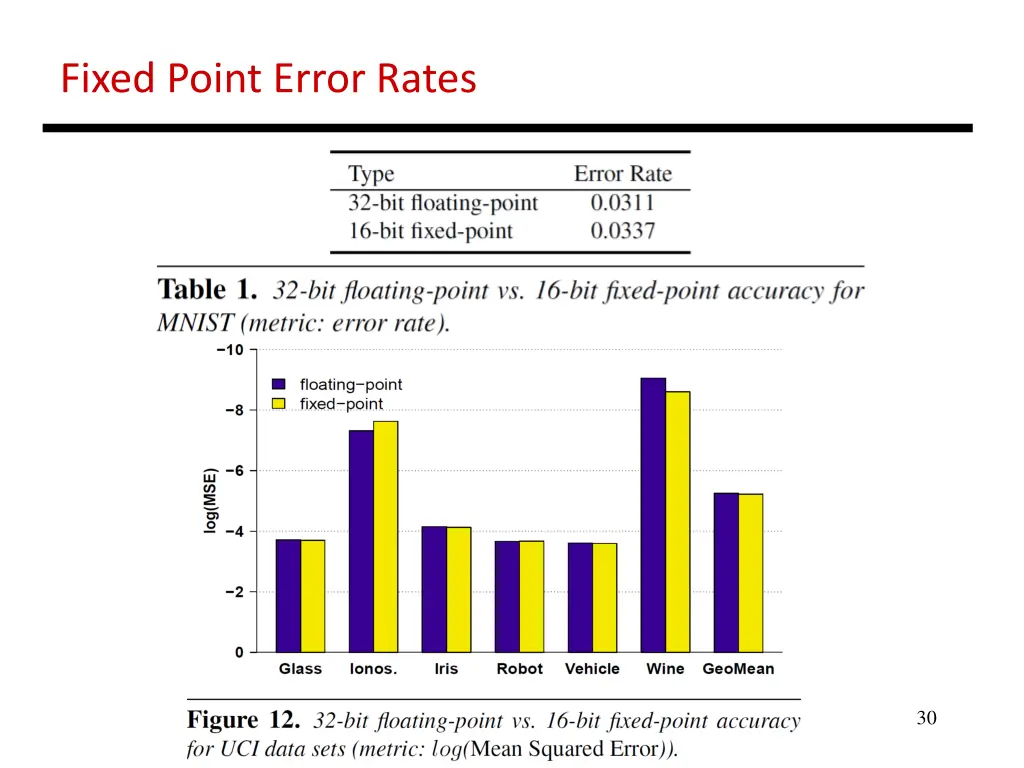 fixed point error rates