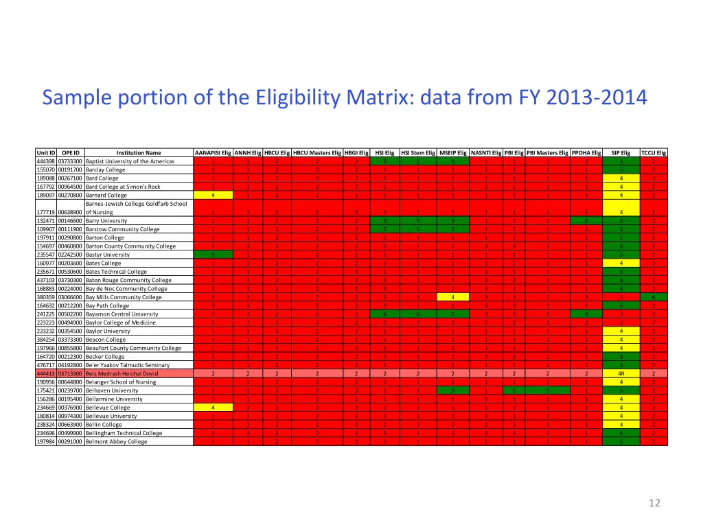 sample portion of the eligibility matrix data