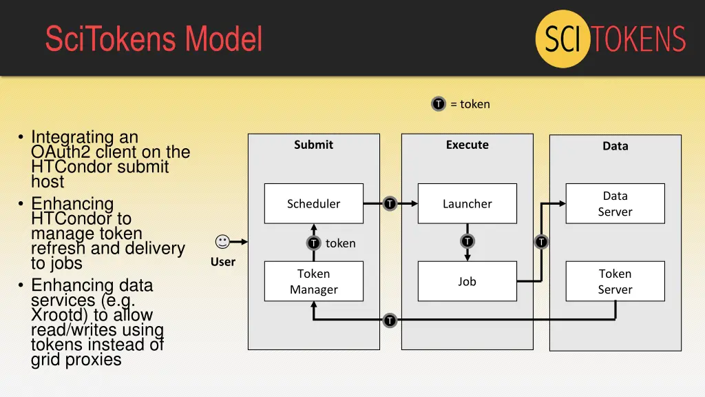 scitokens model
