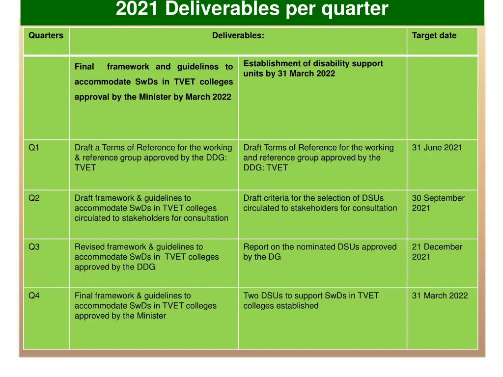 2021 deliverables per quarter