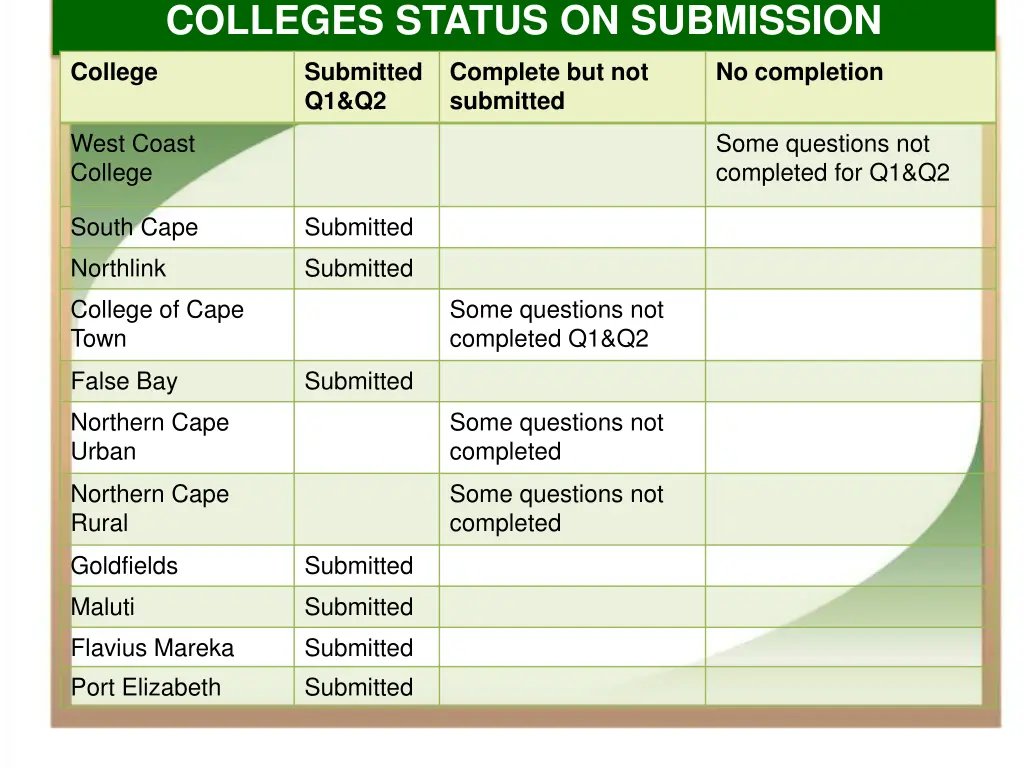 colleges status on submission